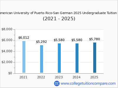 Inter American University of Puerto Rico-San German 2025 undergraduate tuition chart