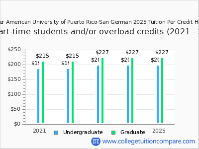 Inter American University of Puerto Rico-San German 2025 cost per credit hour chart