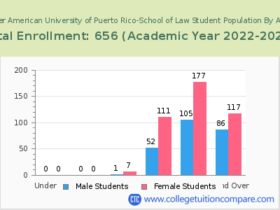 Inter American University of Puerto Rico-School of Law 2023 Student Population by Age chart