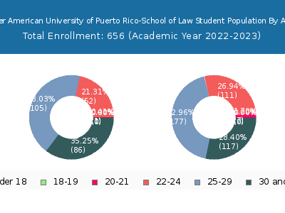 Inter American University of Puerto Rico-School of Law 2023 Student Population Age Diversity Pie chart