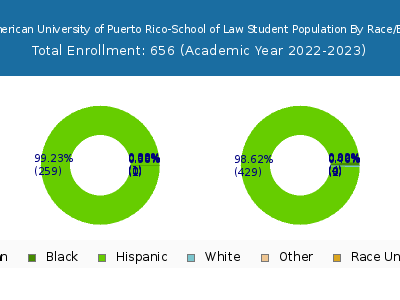Inter American University of Puerto Rico-School of Law 2023 Student Population by Gender and Race chart