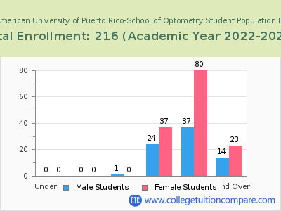 Inter American University of Puerto Rico-School of Optometry 2023 Student Population by Age chart