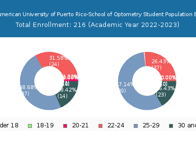 Inter American University of Puerto Rico-School of Optometry 2023 Student Population Age Diversity Pie chart
