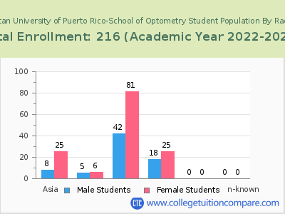 Inter American University of Puerto Rico-School of Optometry 2023 Student Population by Gender and Race chart