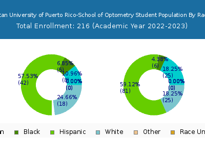 Inter American University of Puerto Rico-School of Optometry 2023 Student Population by Gender and Race chart