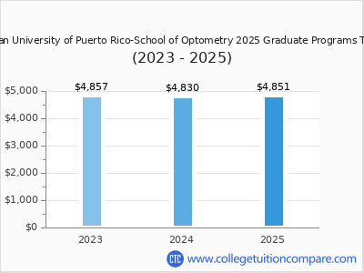 Inter American University of Puerto Rico-School of Optometry 2025 graduate tuition chart