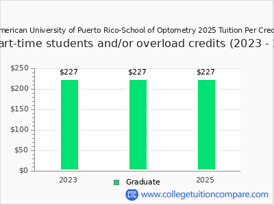 Inter American University of Puerto Rico-School of Optometry 2025 cost per credit hour chart