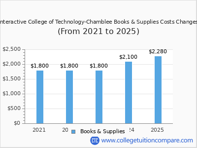Interactive College of Technology-Chamblee 2025 books & supplies cost chart
