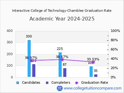 Interactive College of Technology-Chamblee graduation rate by gender