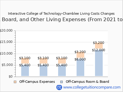 Interactive College of Technology-Chamblee 2025 room & board cost chart