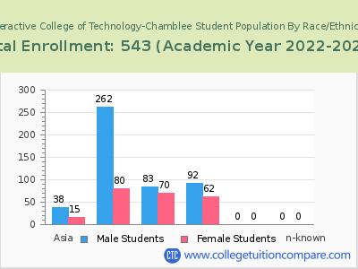 Interactive College of Technology-Chamblee 2023 Student Population by Gender and Race chart