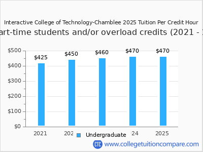 Interactive College of Technology-Chamblee 2025 cost per credit hour chart