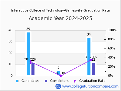Interactive College of Technology-Gainesville graduation rate by gender