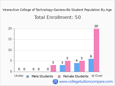 Interactive College of Technology-Gainesville 2024 Student Population by Age chart