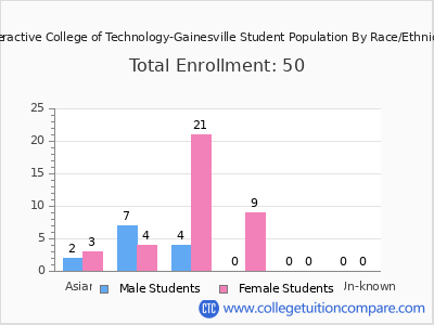 Interactive College of Technology-Gainesville 2025 Student Population by Gender and Race chart