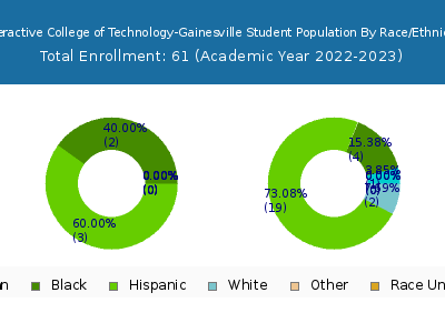 Interactive College of Technology-Gainesville 2023 Student Population by Gender and Race chart