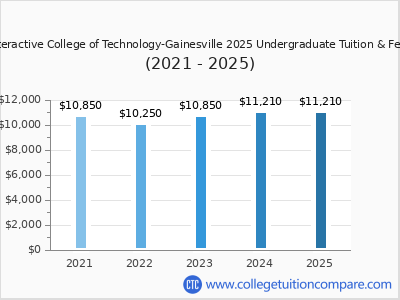 Interactive College of Technology-Gainesville 2025 undergraduate tuition chart