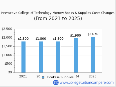 Interactive College of Technology-Morrow 2025 books & supplies cost chart