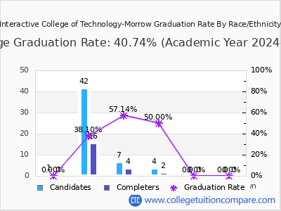 Interactive College of Technology-Morrow graduation rate by race