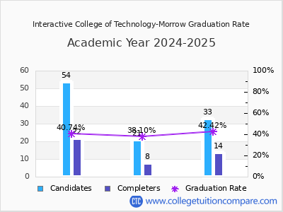 Interactive College of Technology-Morrow graduation rate by gender
