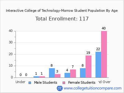 Interactive College of Technology-Morrow 2024 Student Population by Age chart