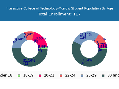 Interactive College of Technology-Morrow 2024 Student Population Age Diversity Pie chart
