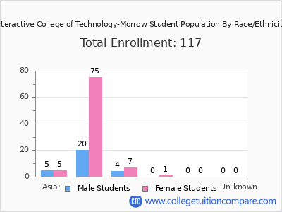 Interactive College of Technology-Morrow 2025 Student Population by Gender and Race chart