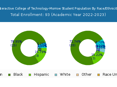 Interactive College of Technology-Morrow 2023 Student Population by Gender and Race chart