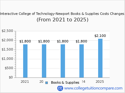 Interactive College of Technology-Newport 2025 books & supplies cost chart