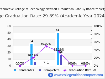Interactive College of Technology-Newport graduation rate by race