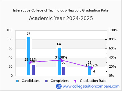Interactive College of Technology-Newport graduation rate by gender