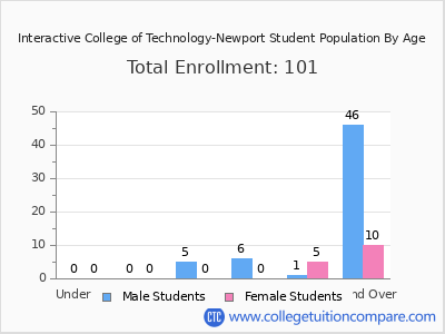 Interactive College of Technology-Newport 2024 Student Population by Age chart