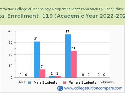 Interactive College of Technology-Newport 2023 Student Population by Gender and Race chart