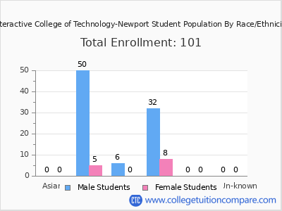 Interactive College of Technology-Newport 2025 Student Population by Gender and Race chart