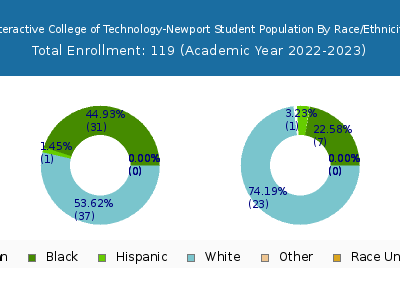 Interactive College of Technology-Newport 2023 Student Population by Gender and Race chart