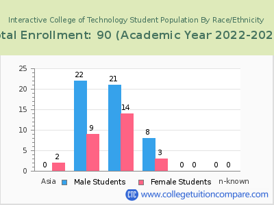 Interactive College of Technology 2023 Student Population by Gender and Race chart