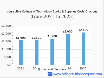 Interactive College of Technology 2025 books & supplies cost chart