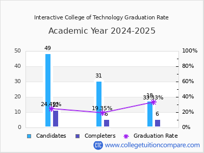 Interactive College of Technology graduation rate by gender