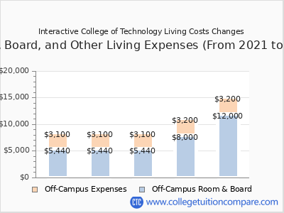 Interactive College of Technology 2025 room & board cost chart