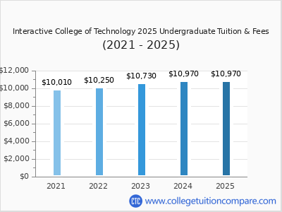 Interactive College of Technology 2025 undergraduate tuition chart