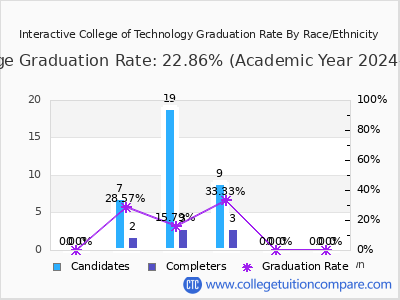 Interactive College of Technology graduation rate by race