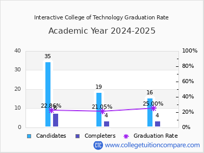 Interactive College of Technology graduation rate by gender