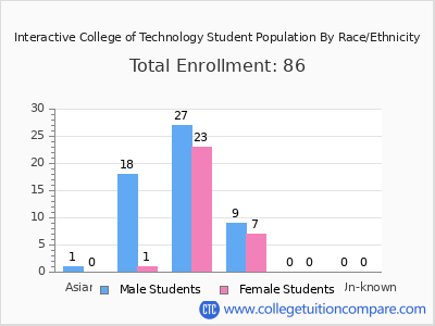 Interactive College of Technology 2025 Student Population by Gender and Race chart