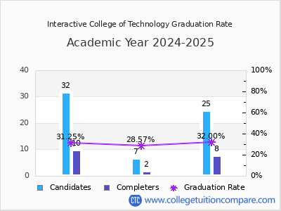 Interactive College of Technology graduation rate by gender