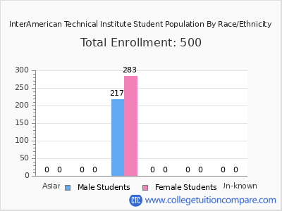 InterAmerican Technical Institute 2025 Student Population by Gender and Race chart