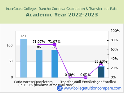 InterCoast Colleges-Rancho Cordova 2023 Graduation Rate chart