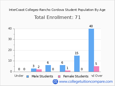 InterCoast Colleges-Rancho Cordova 2024 Student Population by Age chart