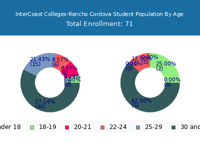 InterCoast Colleges-Rancho Cordova 2024 Student Population Age Diversity Pie chart