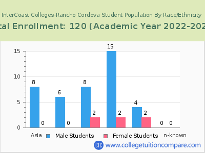 InterCoast Colleges-Rancho Cordova 2023 Student Population by Gender and Race chart