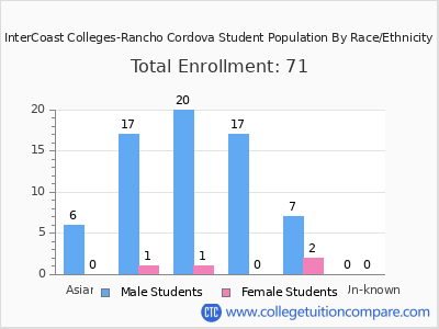 InterCoast Colleges-Rancho Cordova 2025 Student Population by Gender and Race chart